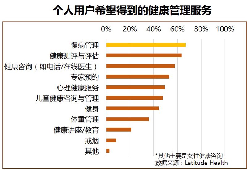 慢病管理：以糖尿病为例