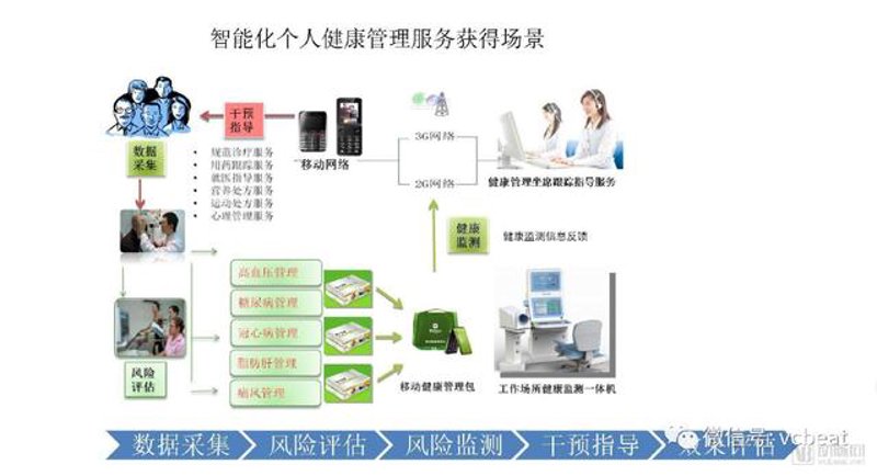 如何抓住健康咨询的风向标